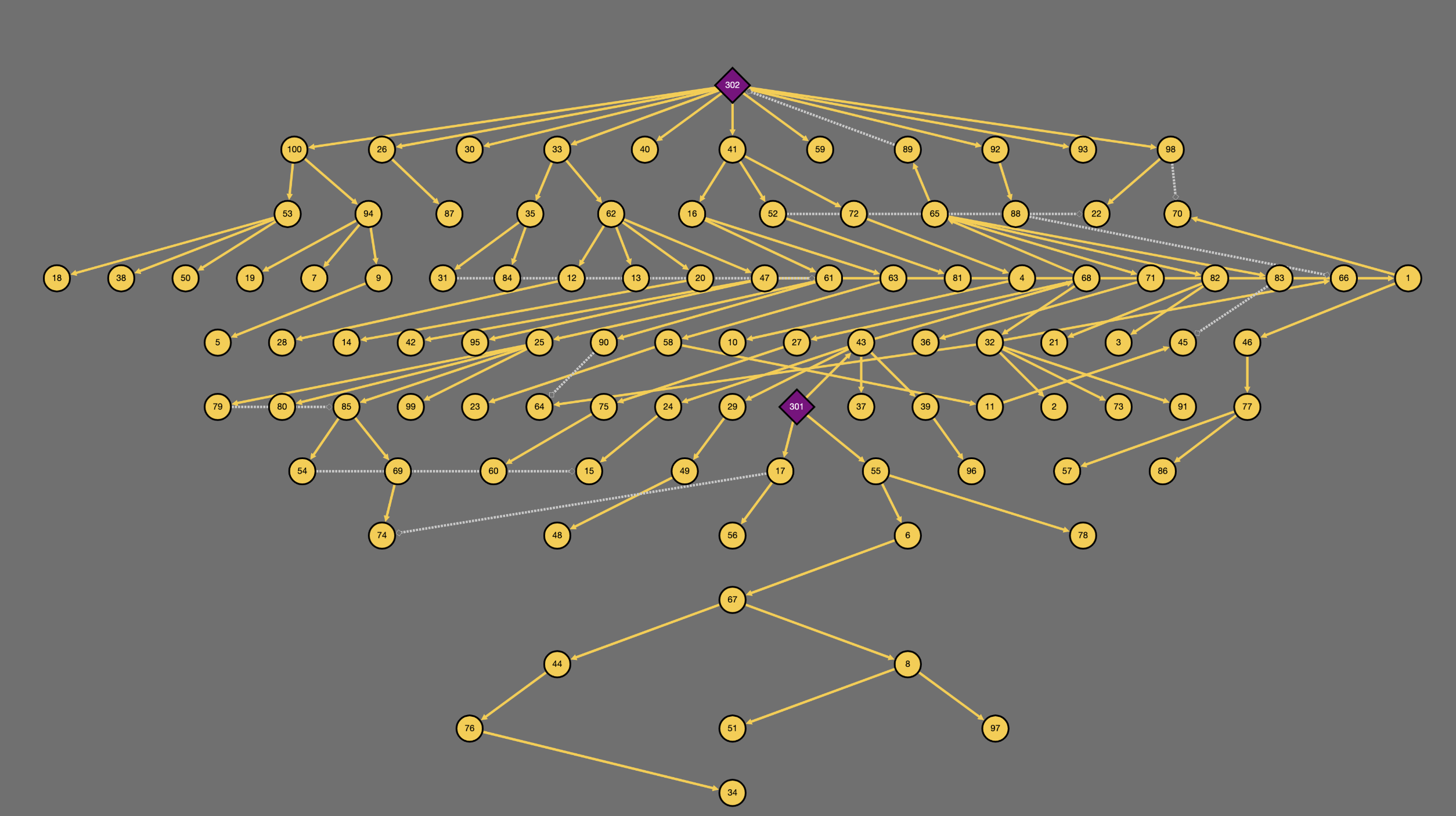 Hierarchical
